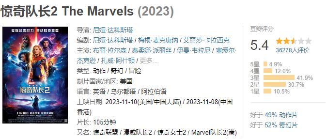 《惊奇队长2》中国内地总票房破1亿 豆瓣评分5.4